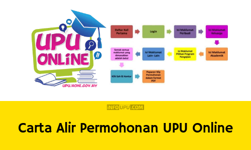 Carta Alir Permohonan UPU Online Sesi 2021-2022 - Info UPU