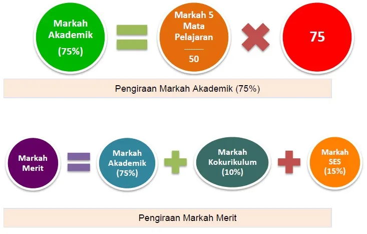komponen pengiraan merit politeknik Contoh Pengiraan Merit UPU Lepasan SPM/ Setaraf