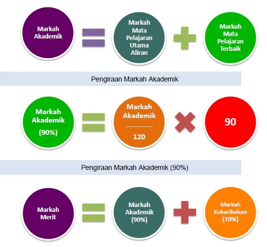 Komponen Pengiraan Markah Merit Contoh Pengiraan Merit UPU Lepasan SPM/ Setaraf