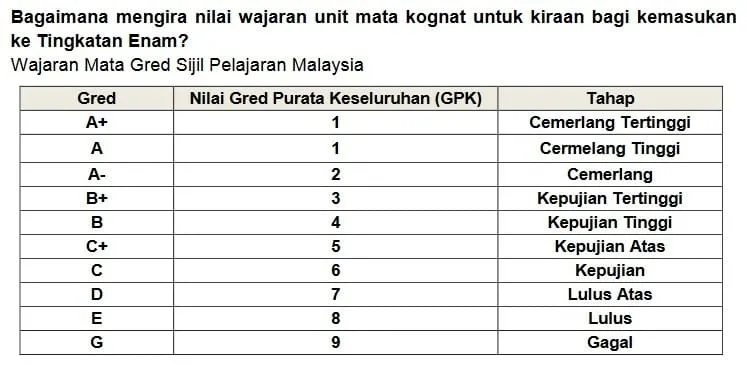 Syarat Kemasukan Tingkatan 6 (Form 6)