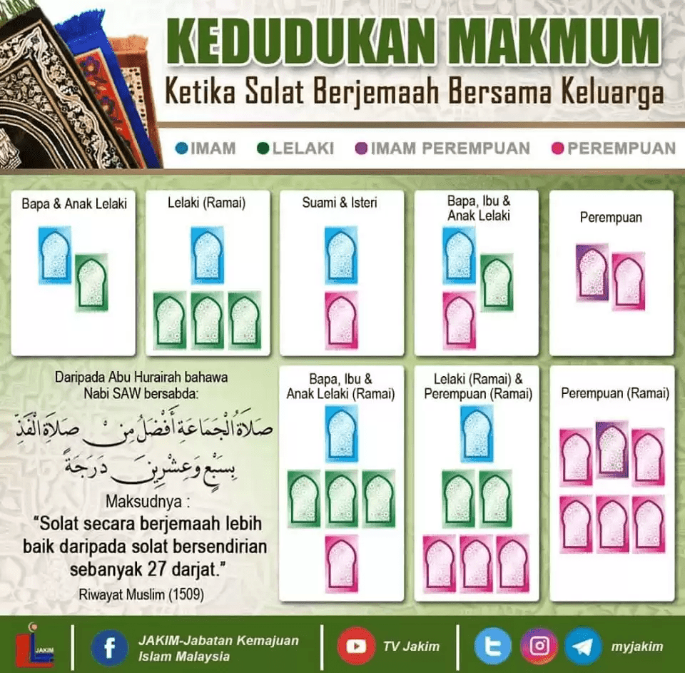 Kedudukan Imam dan Makmum Solat Jemaah