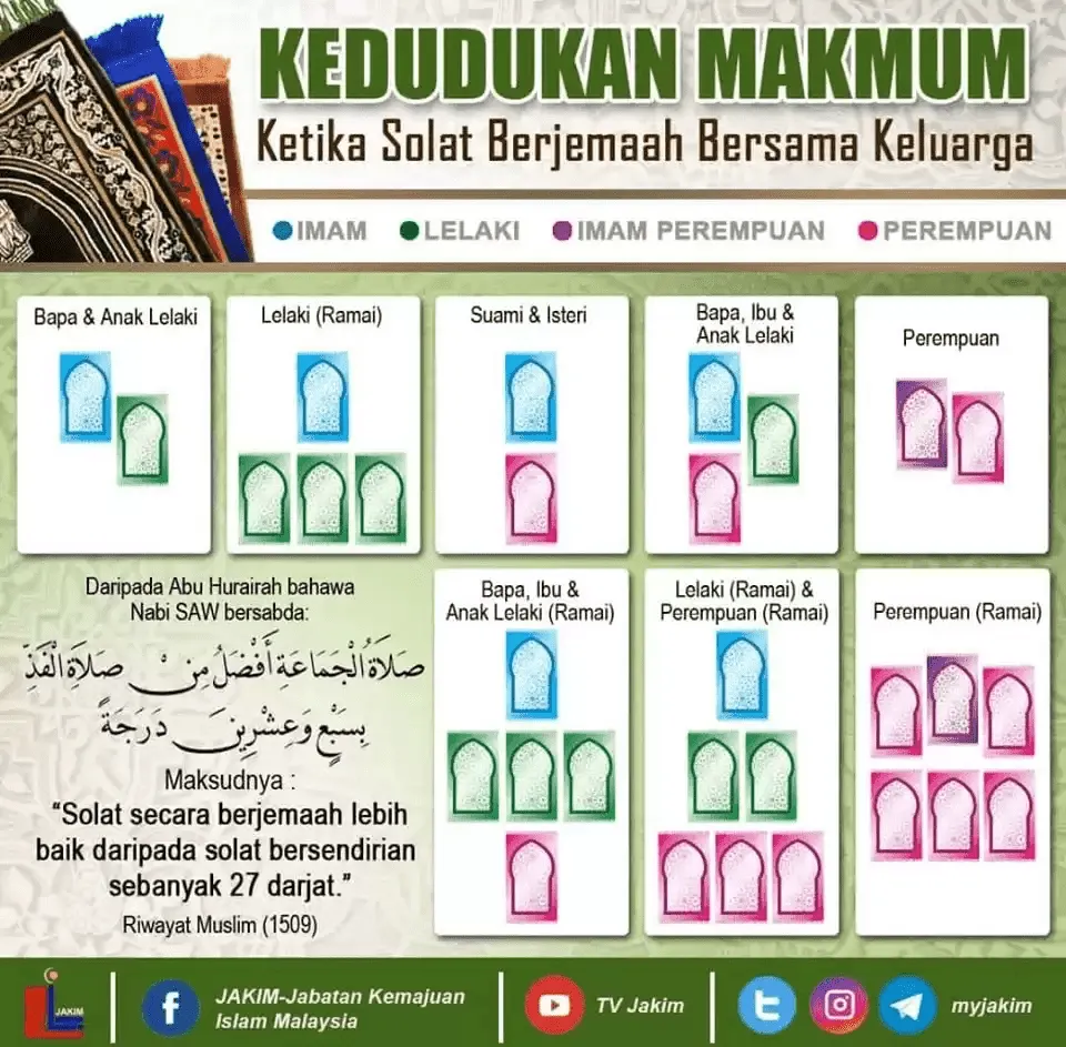 Kedudukan Imam dan Makmum Solat Jemaah