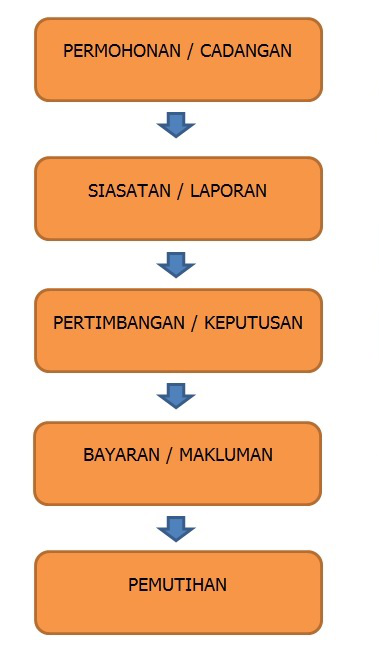 carta air permohonan bantuan zakat terengganu