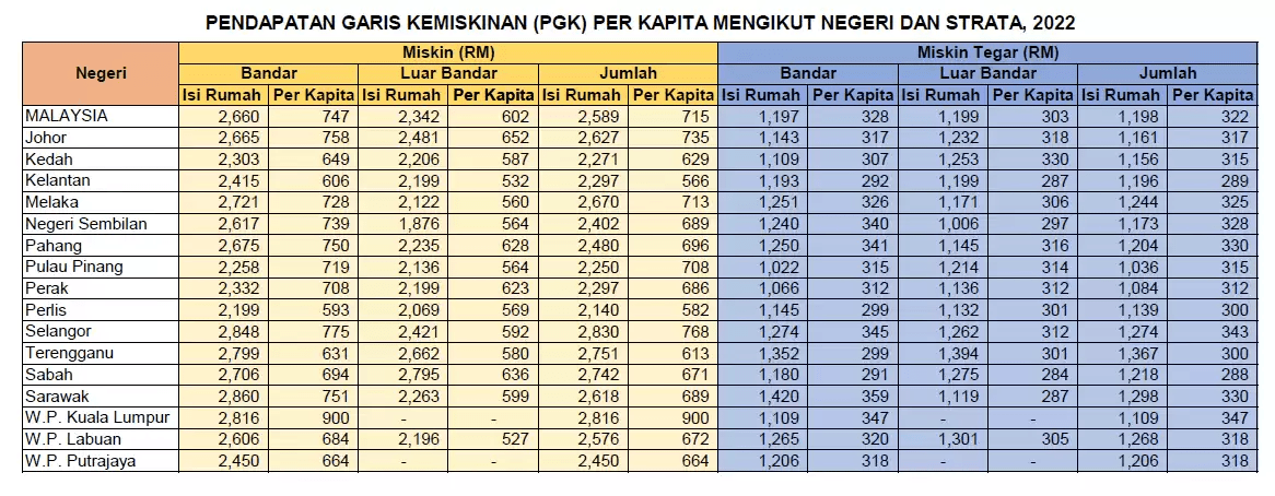 Pendapatan Garis Kemiskinan