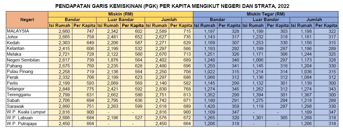 Pendapatan Garis Kemiskinan