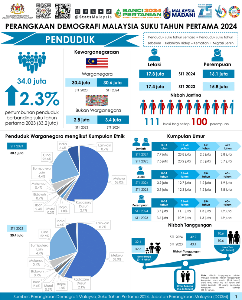 Perangkaan Demografi Suku Pertama