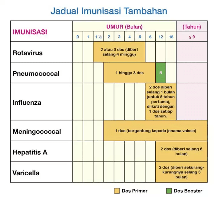 jadual imunisasi tambahan