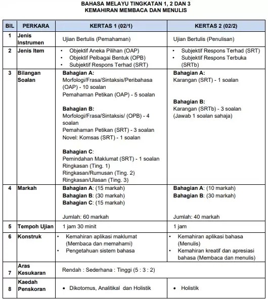 format ujian akhir sesi akademik bahasa melayu sekolah menengah
