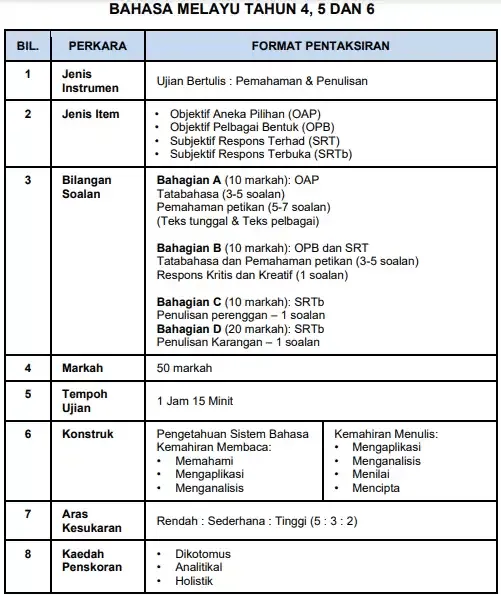 format ujian akhir sesi akademik bahasa melayu sekolah rendah