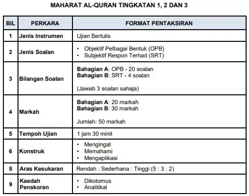 format ujian akhir sesi akademik maharat al Quran sekolah menengah