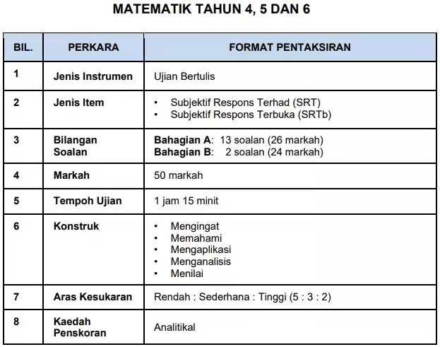 format ujian akhir sesi akademik matematik sekolah rendah