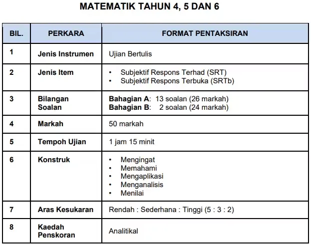 format ujian akhir sesi akademik matematik sekolah rendah