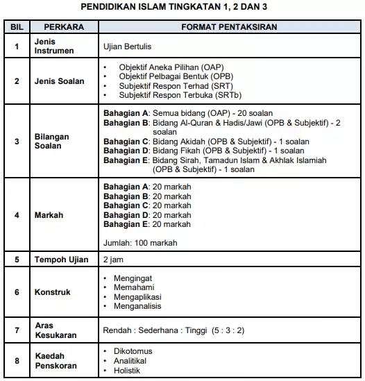 format ujian akhir sesi akademik pendidikan islam sekolah menengah