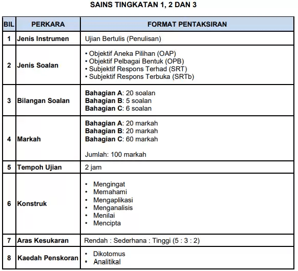 format sains sekolah menengah