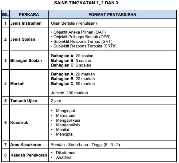 format sains sekolah menengah
