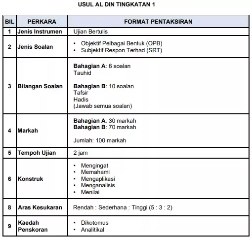 format usul al din sekolah menengah tingkatan