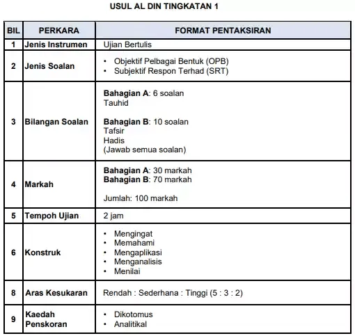 format usul al din sekolah menengah tingkatan