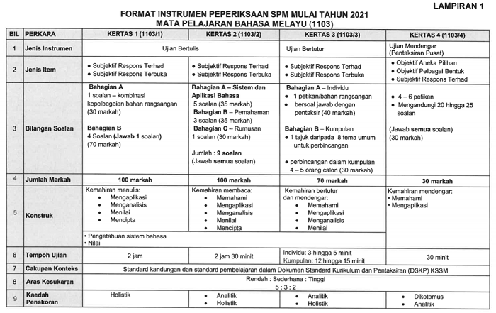 Format Baharu SPM 2021 Dan Manual Pentaksiran Mata Pelajaran