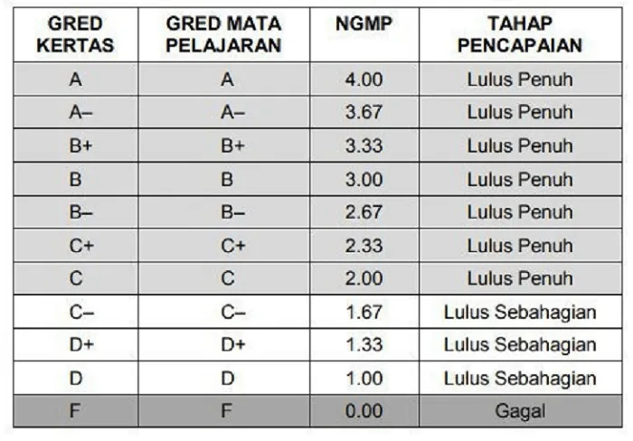 gred markah stpm