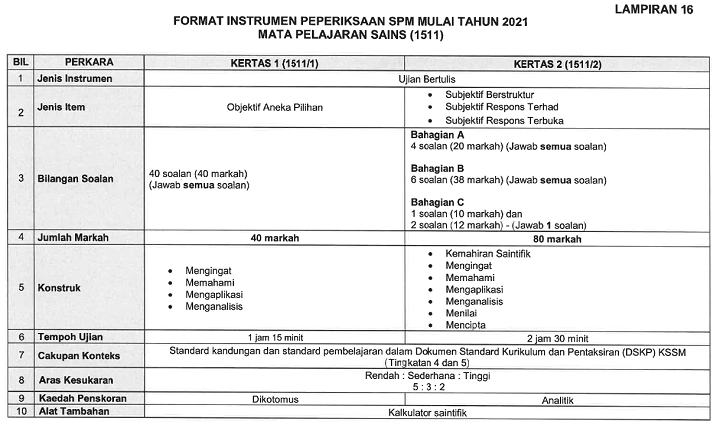 Contoh Soalan Bahasa Melayu Spm 2021