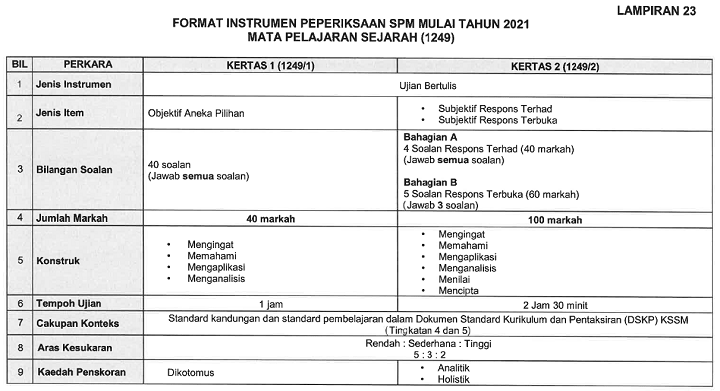 Format Baharu Spm 2021 Dan Manual Pentaksiran Mata Pelajaran